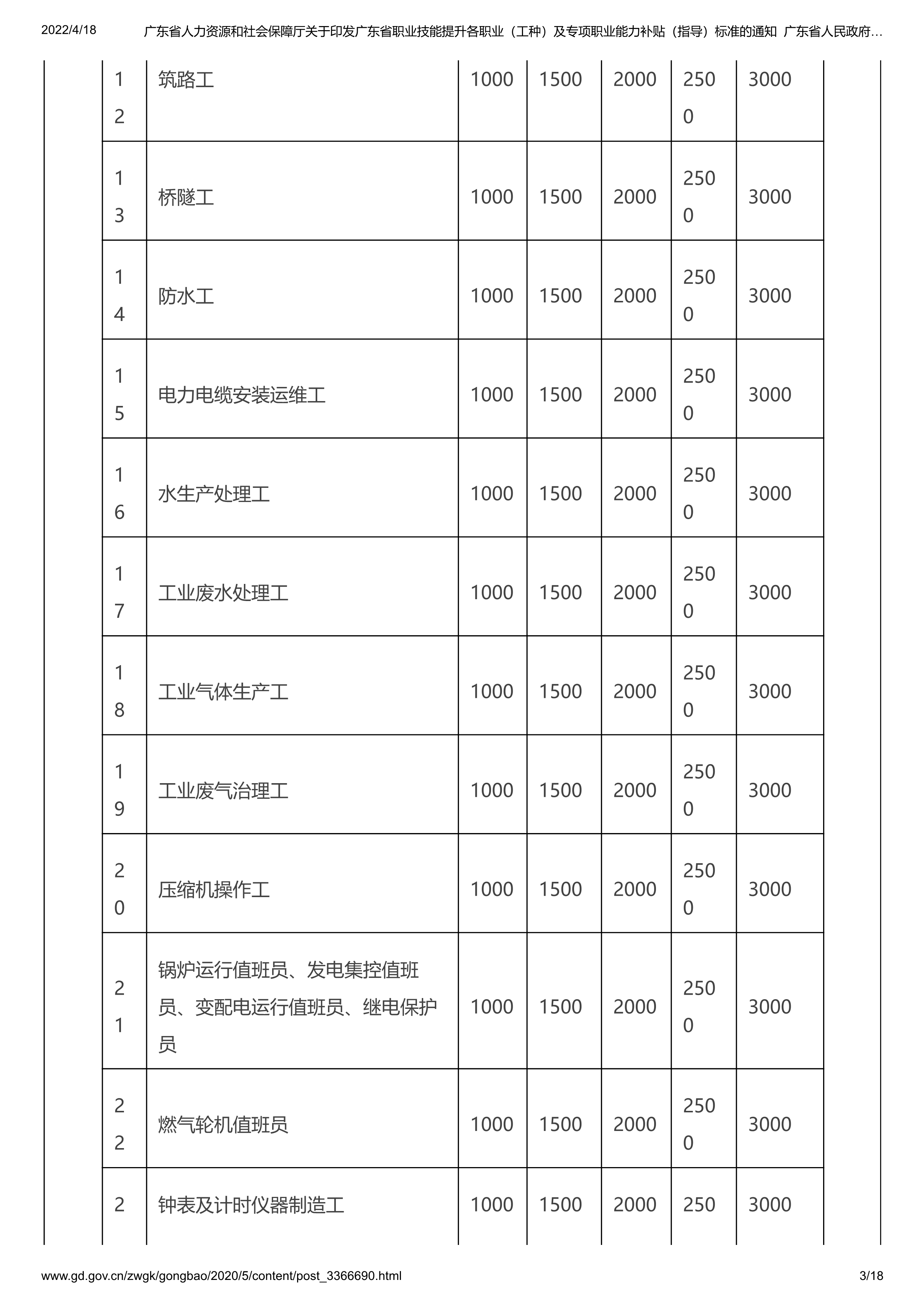062216183561_0东省人力资源和社会保障厅关于印发广东省职业技能提升各职业工种及专项职业能力补贴指导标准的通知_3.jpg