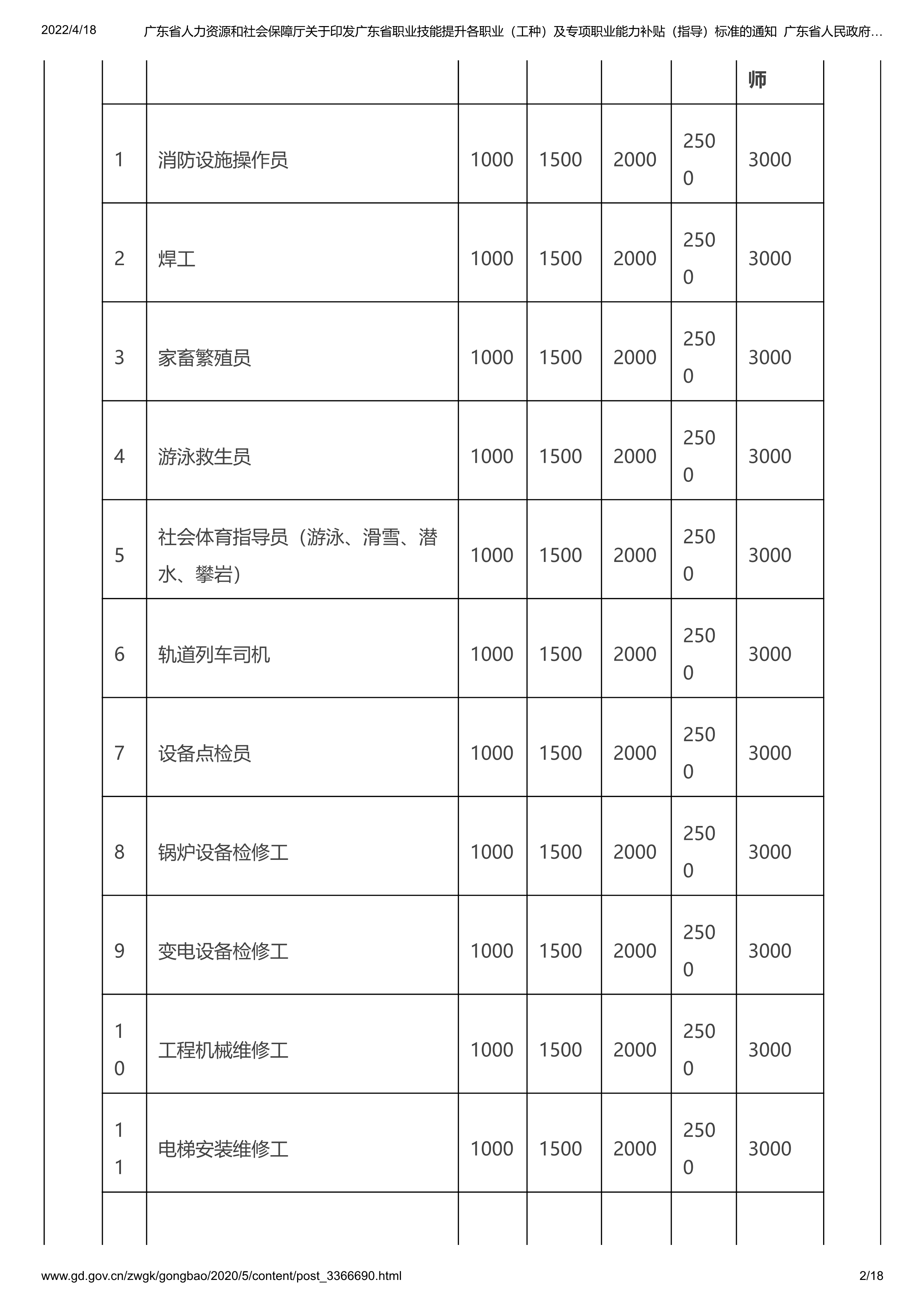 062216183561_0东省人力资源和社会保障厅关于印发广东省职业技能提升各职业工种及专项职业能力补贴指导标准的通知_2.jpg