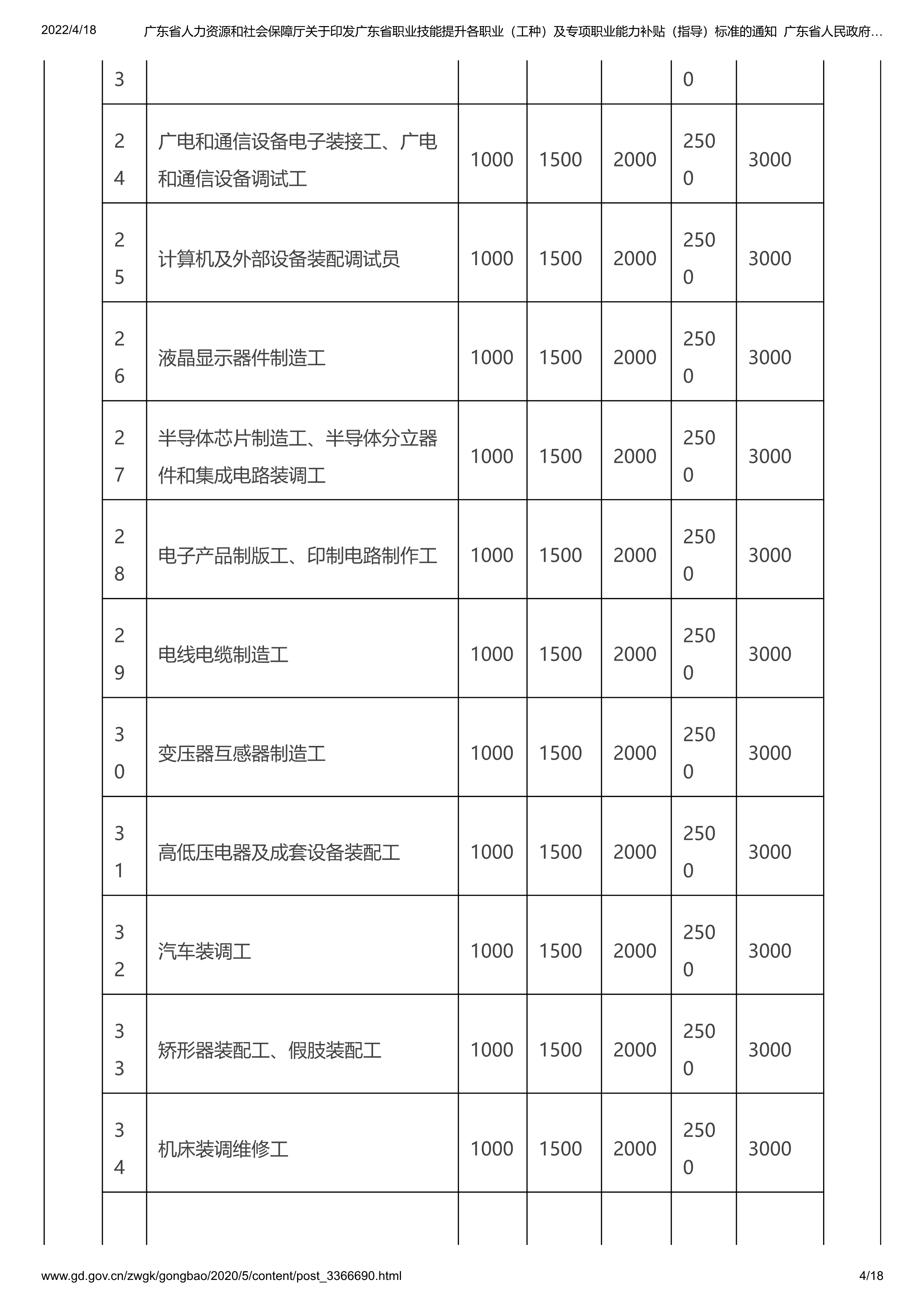 062216183561_0东省人力资源和社会保障厅关于印发广东省职业技能提升各职业工种及专项职业能力补贴指导标准的通知_4.jpg