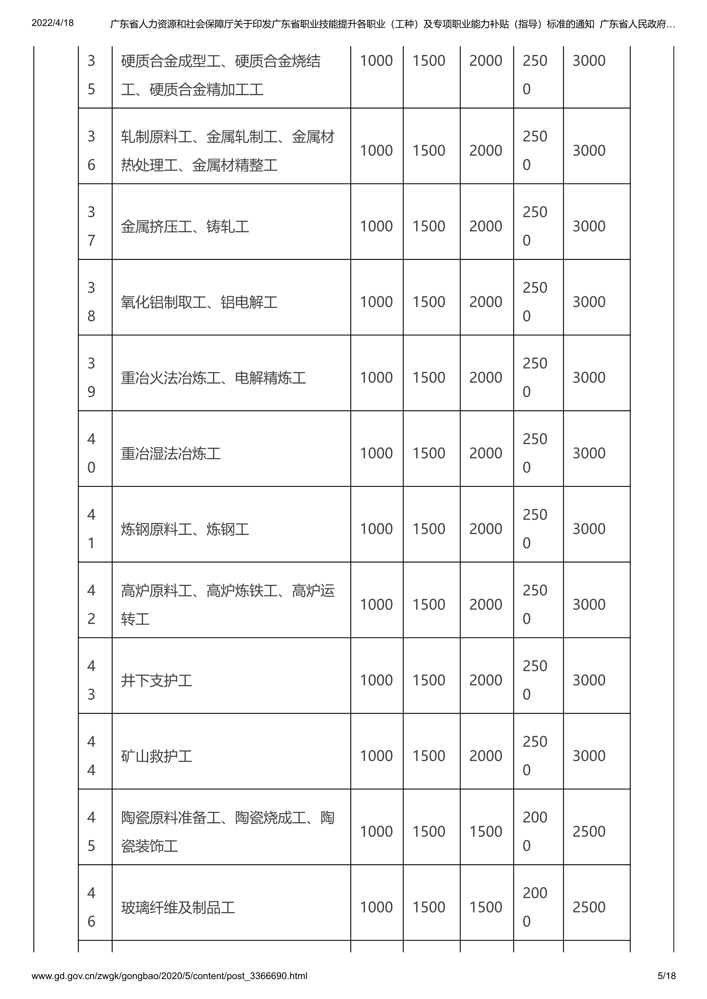 062216183561_0东省人力资源和社会保障厅关于印发广东省职业技能提升各职业工种及专项职业能力补贴指导标准的通知_5.jpg