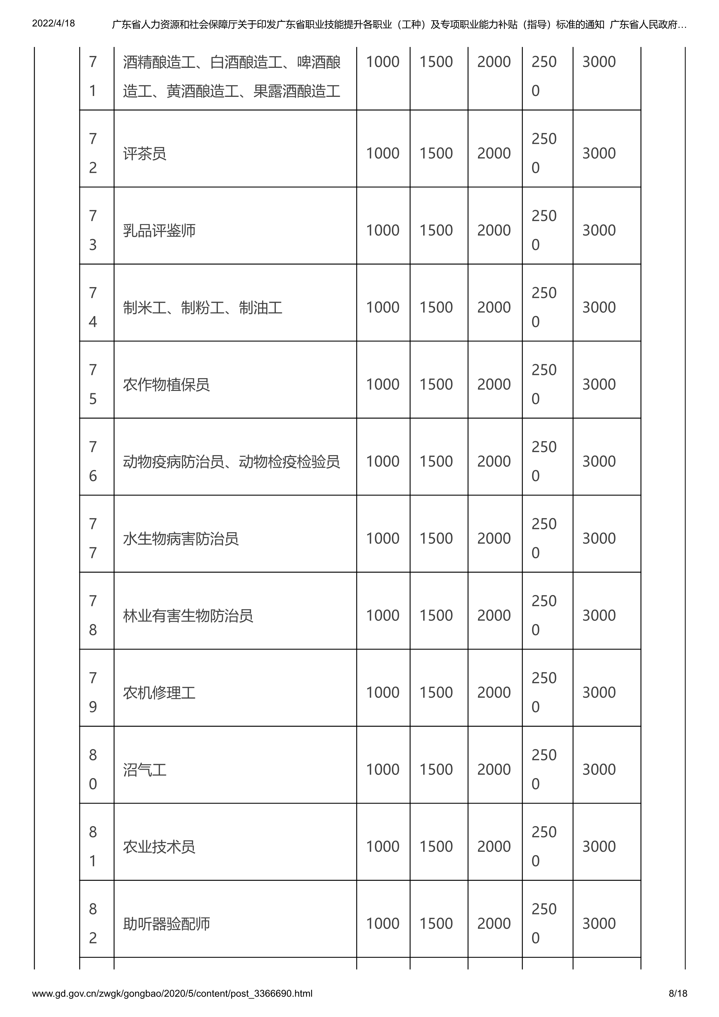 062216183561_0东省人力资源和社会保障厅关于印发广东省职业技能提升各职业工种及专项职业能力补贴指导标准的通知_8.jpg