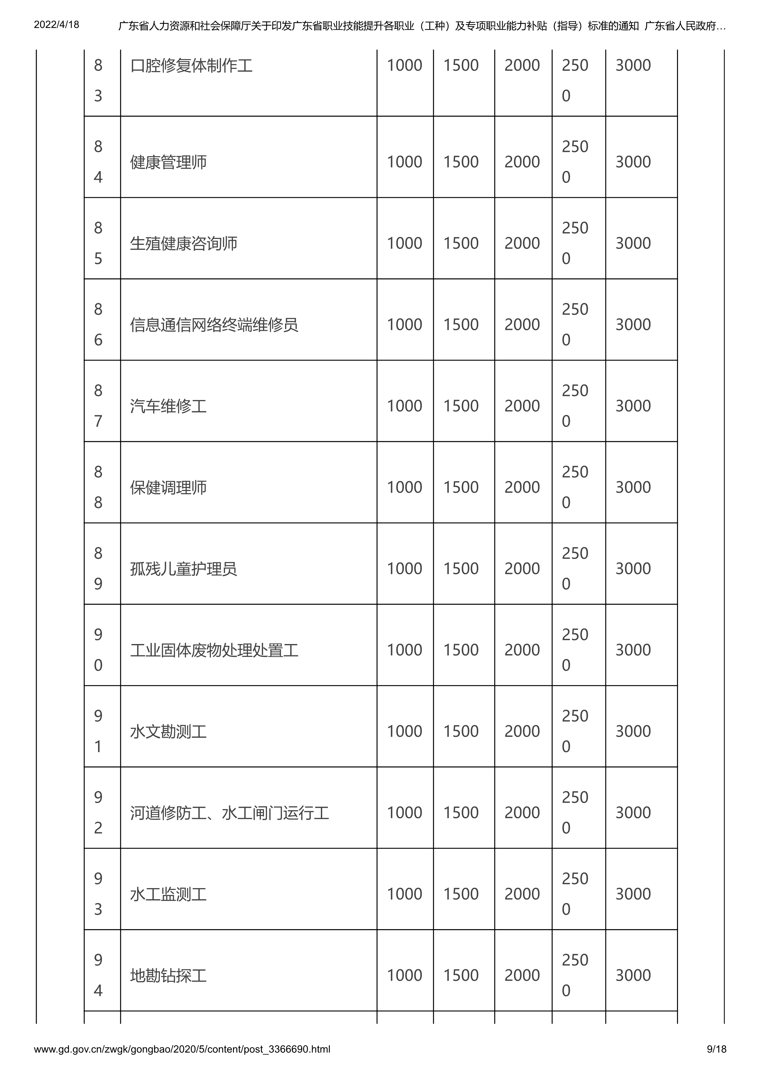 062216183561_0东省人力资源和社会保障厅关于印发广东省职业技能提升各职业工种及专项职业能力补贴指导标准的通知_9.jpg