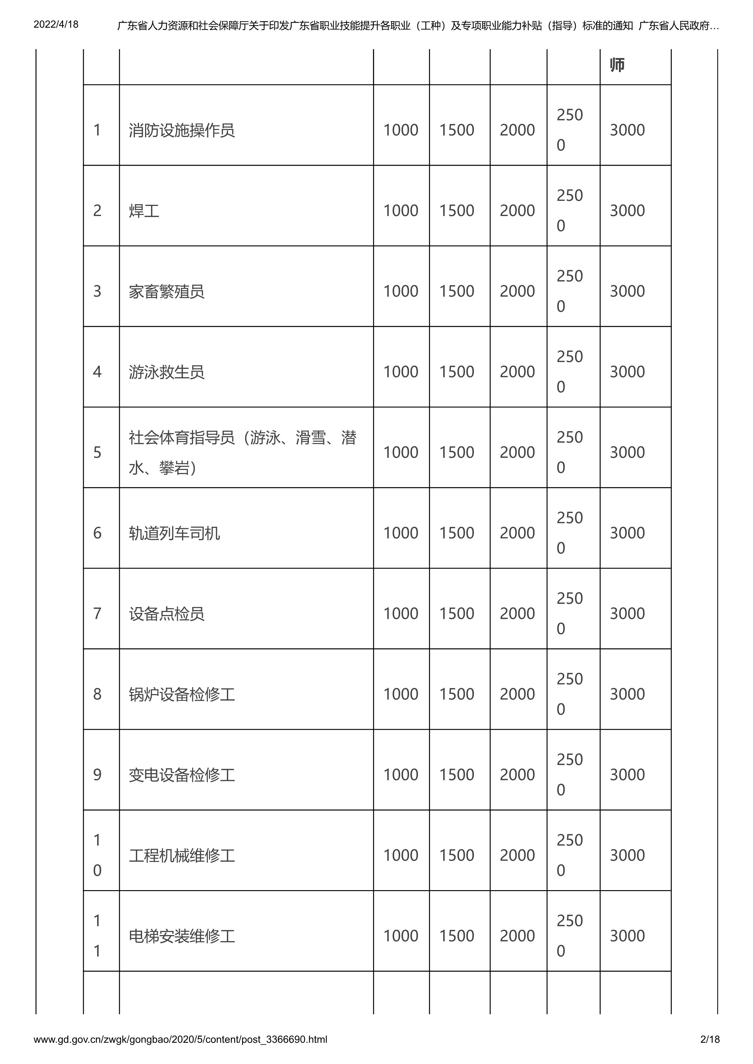 062216183561_0东省人力资源和社会保障厅关于印发广东省职业技能提升各职业工种及专项职业能力补贴指导标准的通知_2.jpg