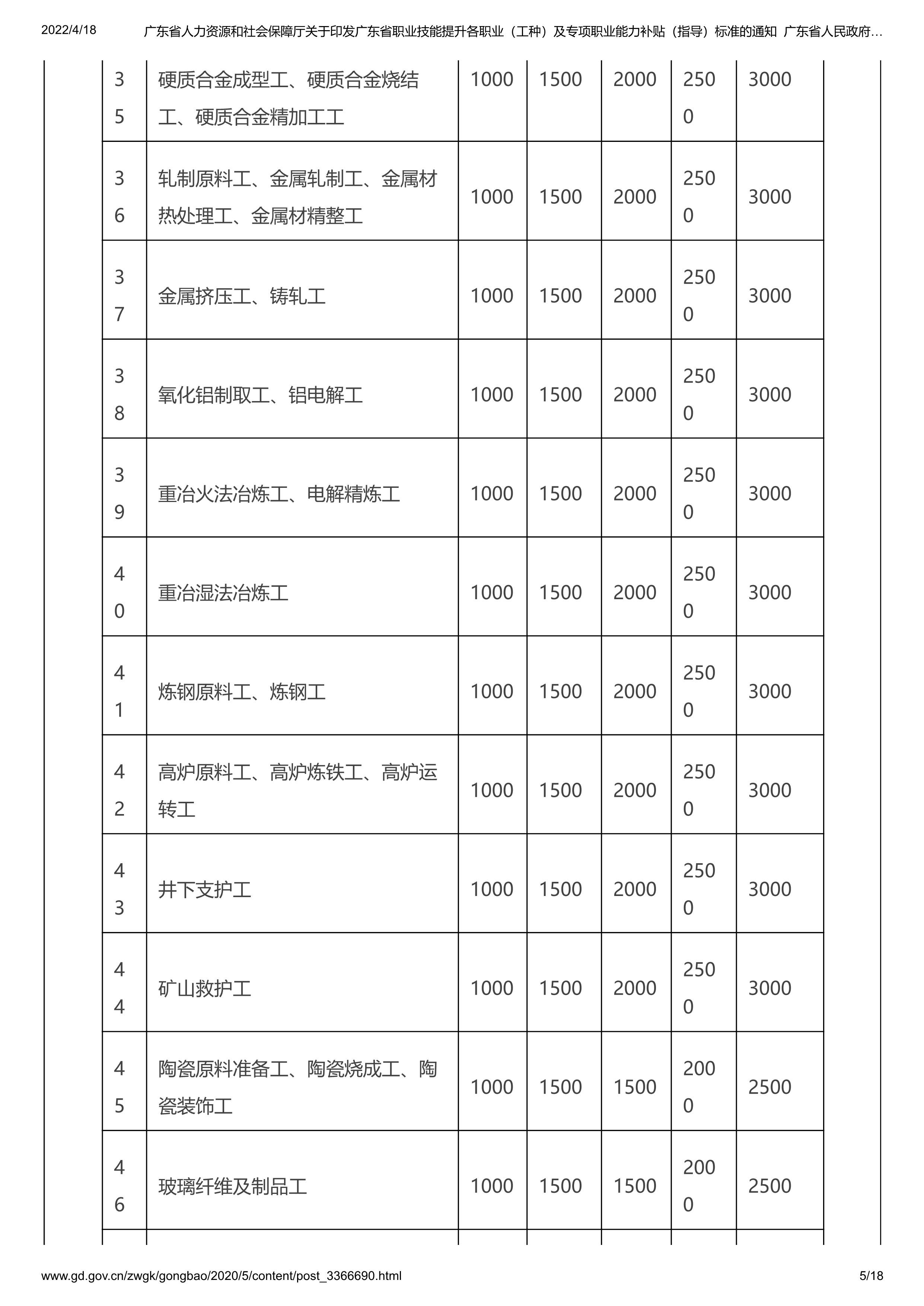 062216183561_0东省人力资源和社会保障厅关于印发广东省职业技能提升各职业工种及专项职业能力补贴指导标准的通知_5.jpg