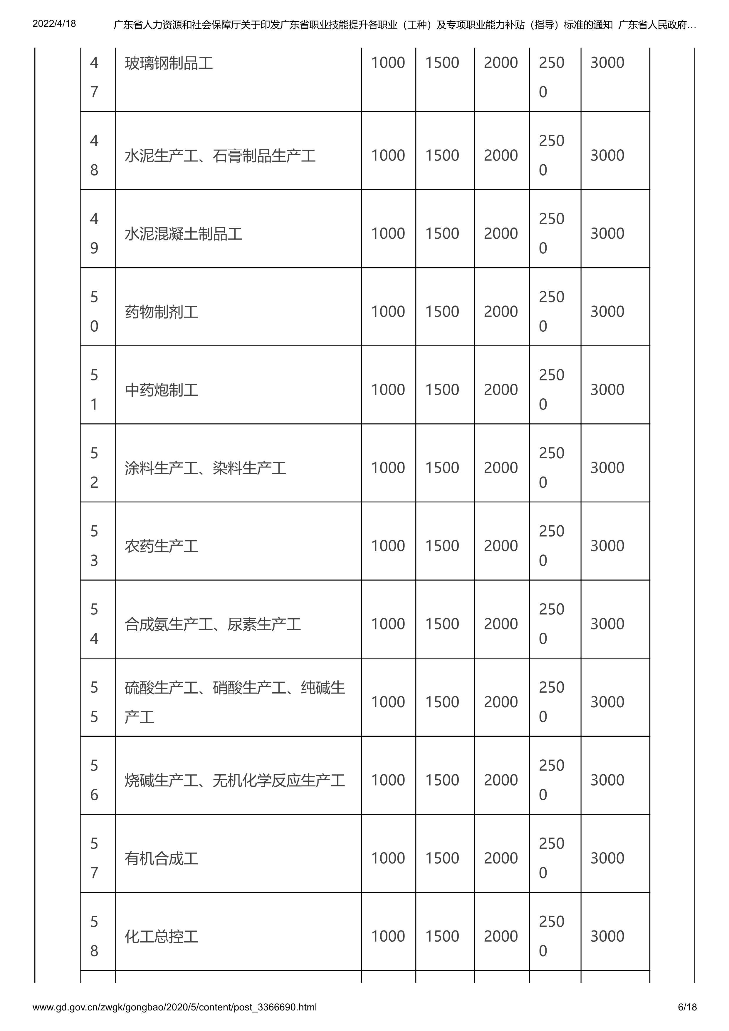 062216183561_0东省人力资源和社会保障厅关于印发广东省职业技能提升各职业工种及专项职业能力补贴指导标准的通知_6.jpg