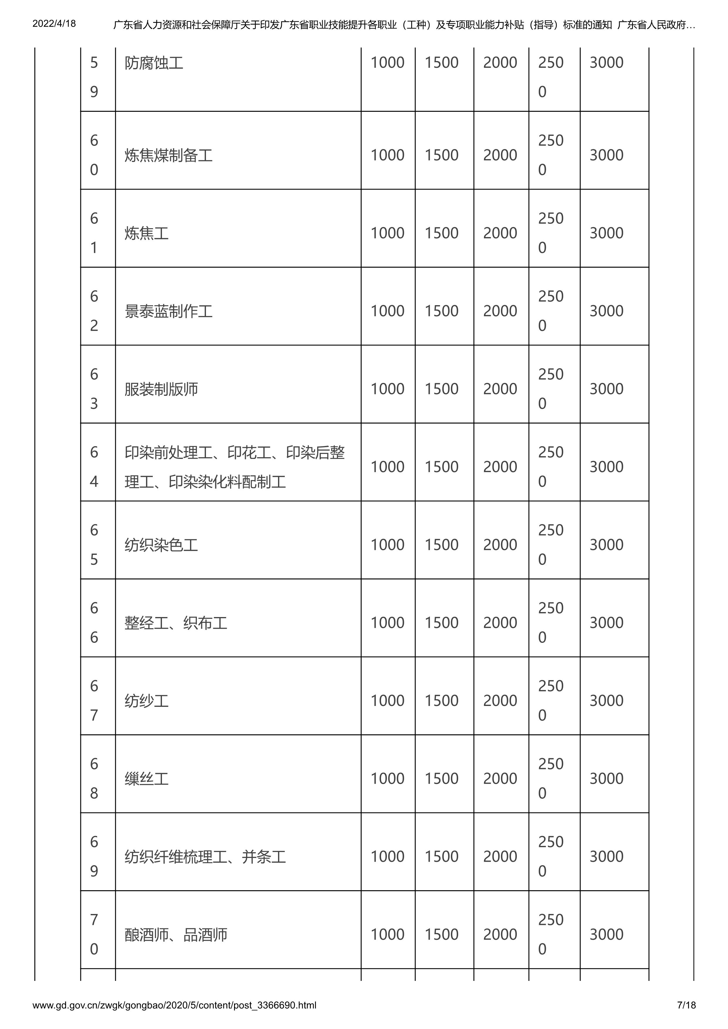 062216183561_0东省人力资源和社会保障厅关于印发广东省职业技能提升各职业工种及专项职业能力补贴指导标准的通知_7.jpg