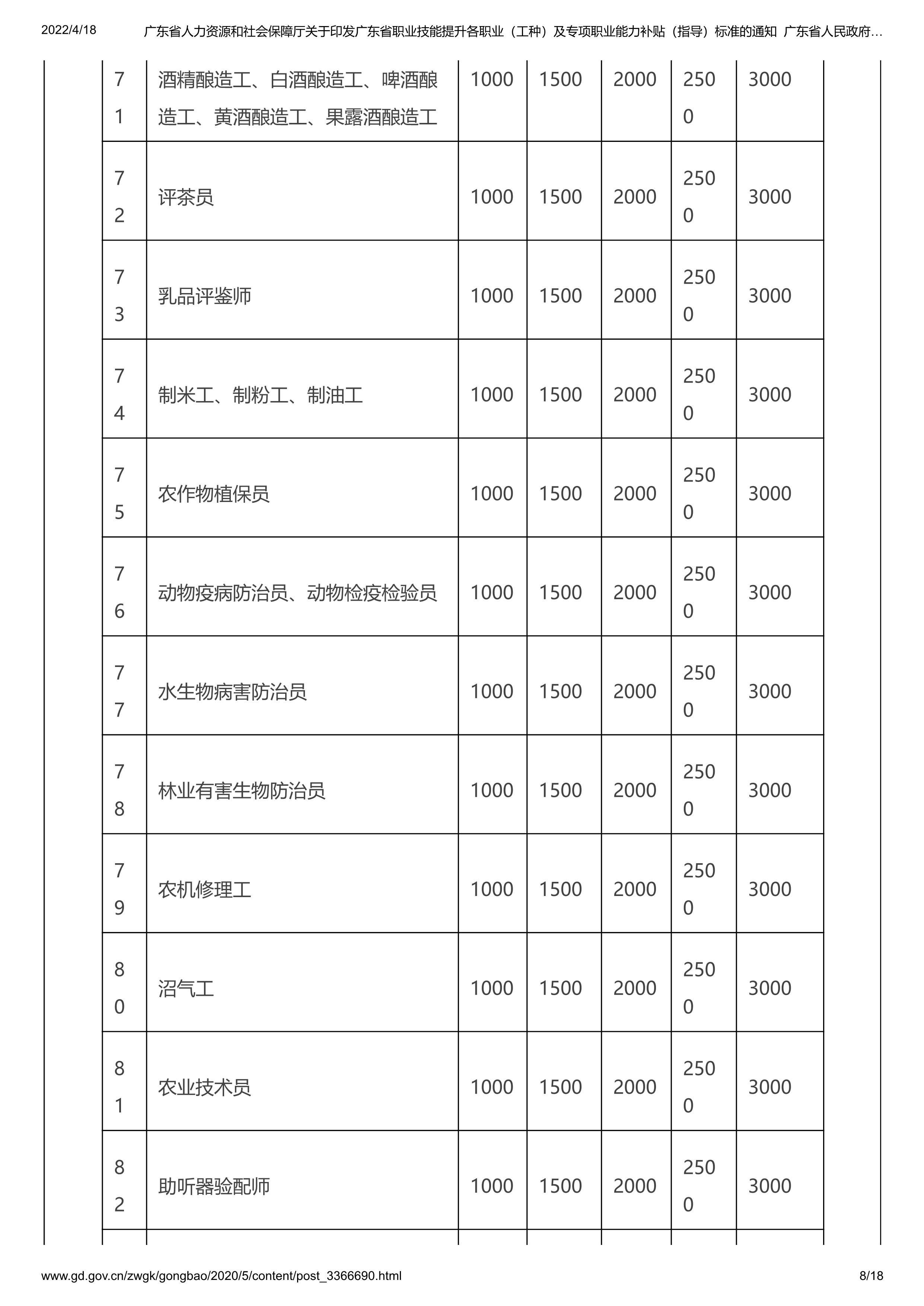 062216183561_0东省人力资源和社会保障厅关于印发广东省职业技能提升各职业工种及专项职业能力补贴指导标准的通知_8.jpg